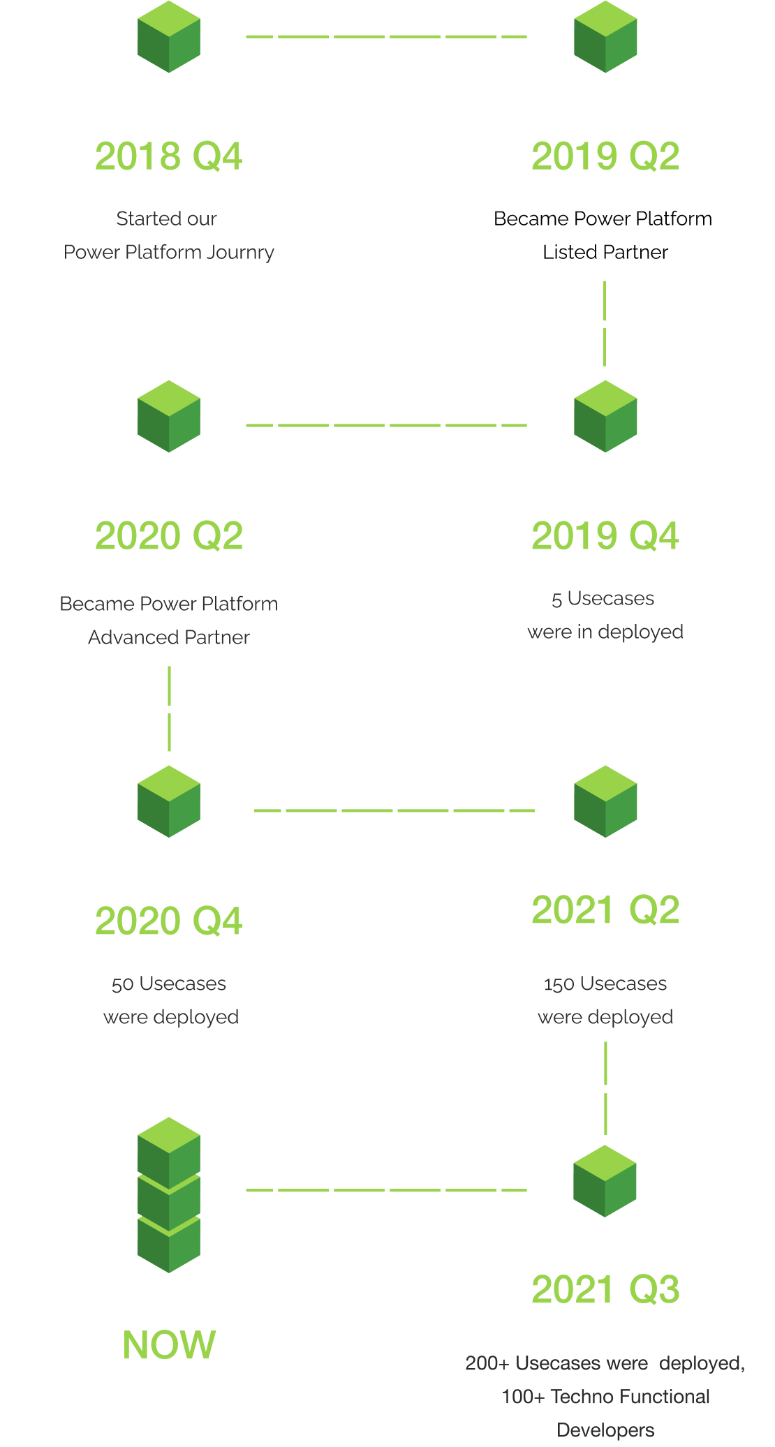 our growth